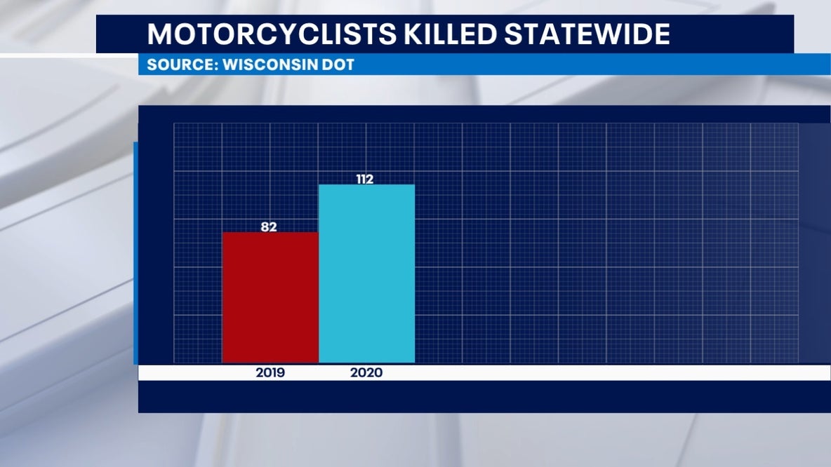 Motorcycle deaths up in Wisconsin
